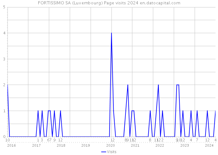 FORTISSIMO SA (Luxembourg) Page visits 2024 