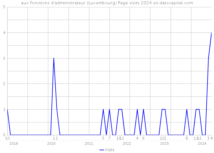 aux fonctions d'administrateur (Luxembourg) Page visits 2024 