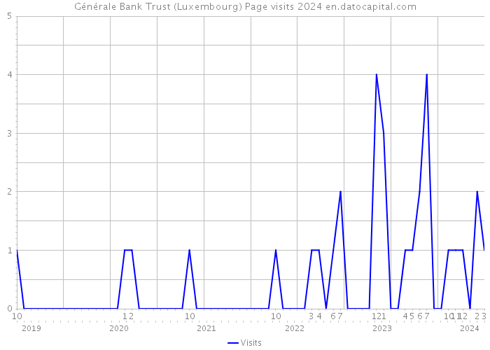 Générale Bank Trust (Luxembourg) Page visits 2024 