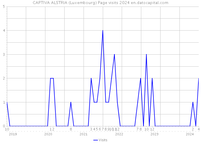 CAPTIVA ALSTRIA (Luxembourg) Page visits 2024 