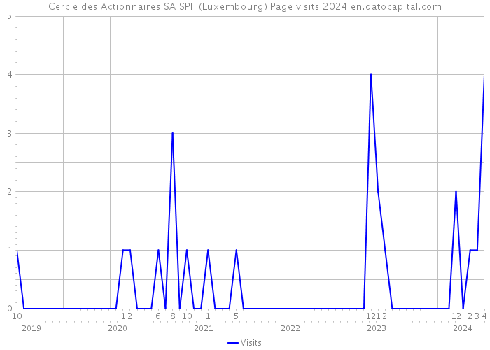 Cercle des Actionnaires SA SPF (Luxembourg) Page visits 2024 