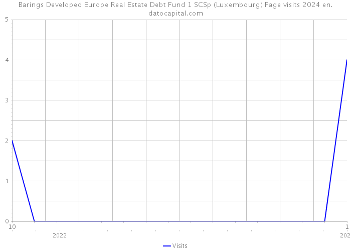 Barings Developed Europe Real Estate Debt Fund 1 SCSp (Luxembourg) Page visits 2024 