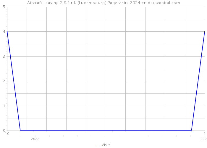 Aircraft Leasing 2 S.à r.l. (Luxembourg) Page visits 2024 