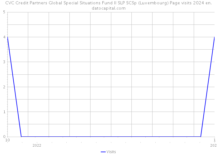 CVC Credit Partners Global Special Situations Fund II SLP SCSp (Luxembourg) Page visits 2024 