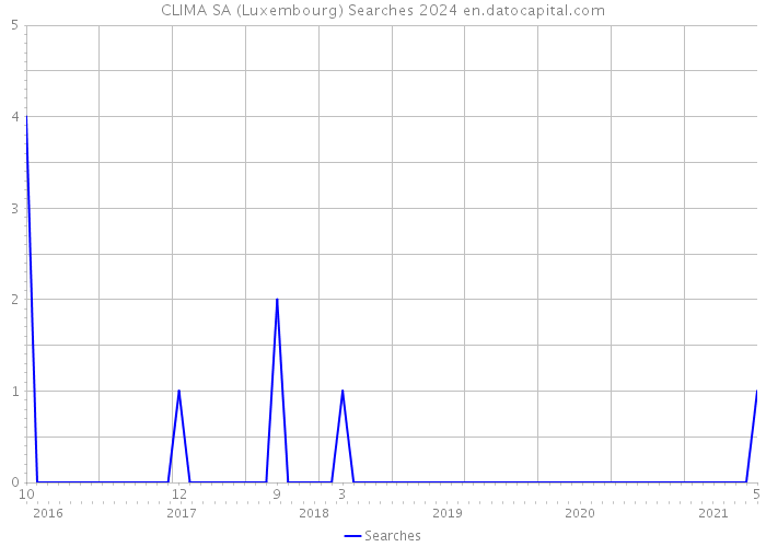 CLIMA SA (Luxembourg) Searches 2024 