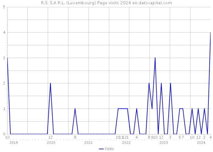 R.S. S.A R.L. (Luxembourg) Page visits 2024 