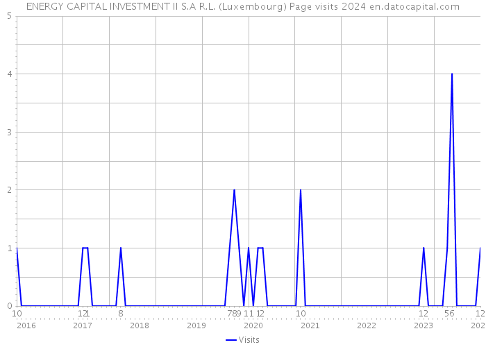 ENERGY CAPITAL INVESTMENT II S.A R.L. (Luxembourg) Page visits 2024 