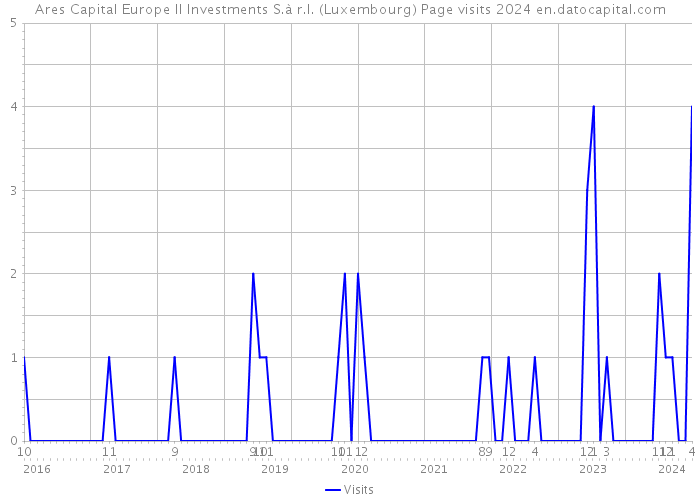 Ares Capital Europe II Investments S.à r.l. (Luxembourg) Page visits 2024 