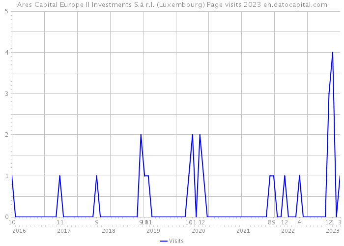 Ares Capital Europe II Investments S.à r.l. (Luxembourg) Page visits 2023 