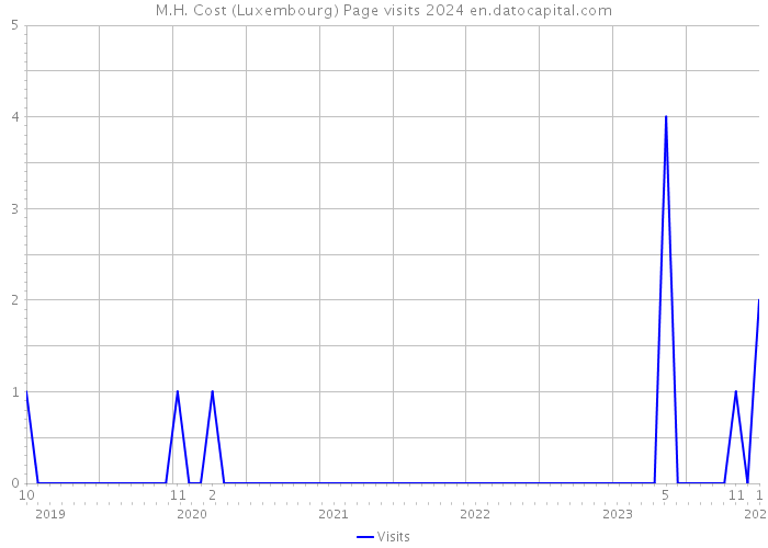M.H. Cost (Luxembourg) Page visits 2024 