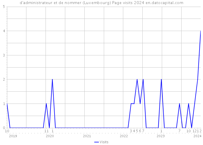 d'administrateur et de nommer (Luxembourg) Page visits 2024 