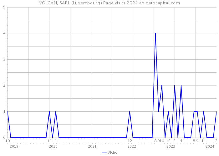 VOLCAN, SARL (Luxembourg) Page visits 2024 
