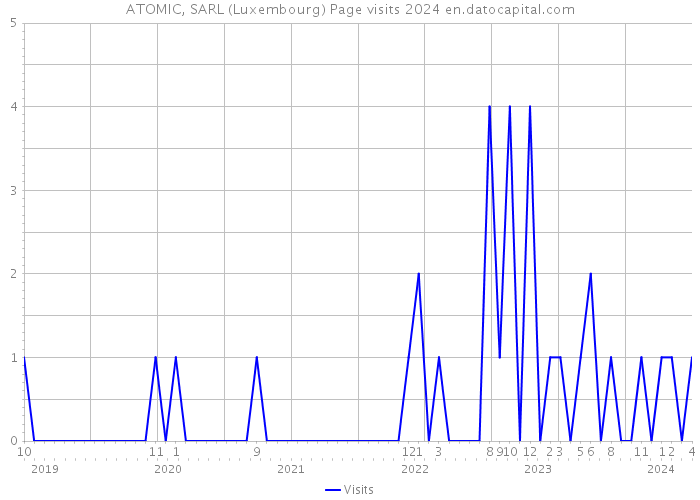 ATOMIC, SARL (Luxembourg) Page visits 2024 