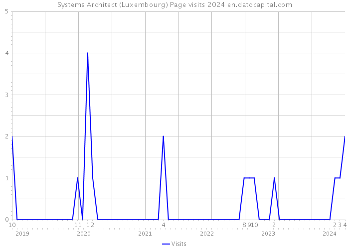Systems Architect (Luxembourg) Page visits 2024 