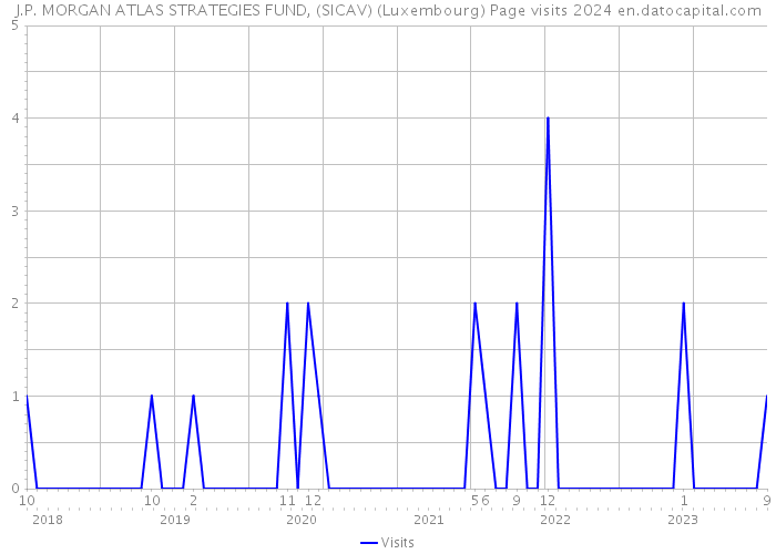 J.P. MORGAN ATLAS STRATEGIES FUND, (SICAV) (Luxembourg) Page visits 2024 