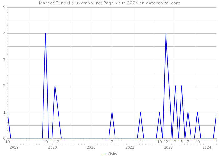 Margot Pundel (Luxembourg) Page visits 2024 