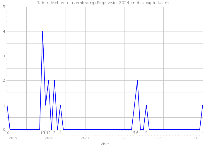 Robert Mehlen (Luxembourg) Page visits 2024 