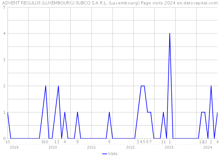 ADVENT REGULUS (LUXEMBOURG) SUBCO S.A R.L. (Luxembourg) Page visits 2024 