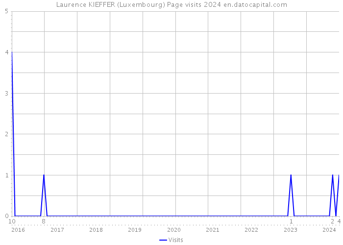 Laurence KIEFFER (Luxembourg) Page visits 2024 
