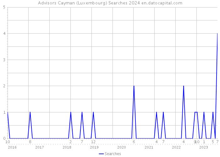 Advisors Cayman (Luxembourg) Searches 2024 
