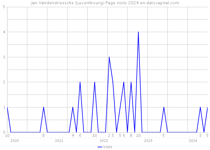 Jan Vandendriessche (Luxembourg) Page visits 2024 