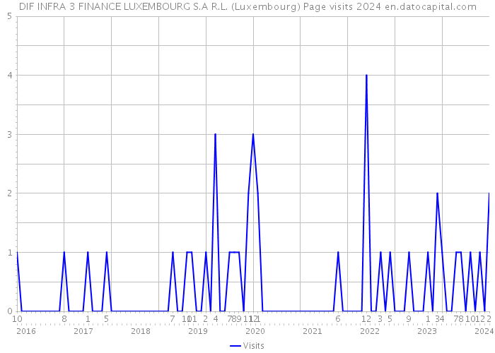 DIF INFRA 3 FINANCE LUXEMBOURG S.A R.L. (Luxembourg) Page visits 2024 