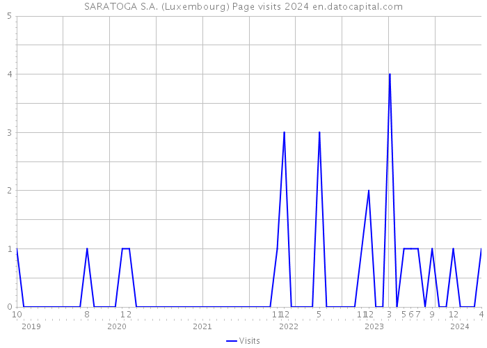 SARATOGA S.A. (Luxembourg) Page visits 2024 