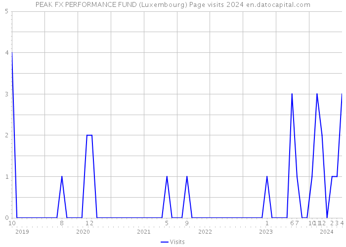 PEAK FX PERFORMANCE FUND (Luxembourg) Page visits 2024 