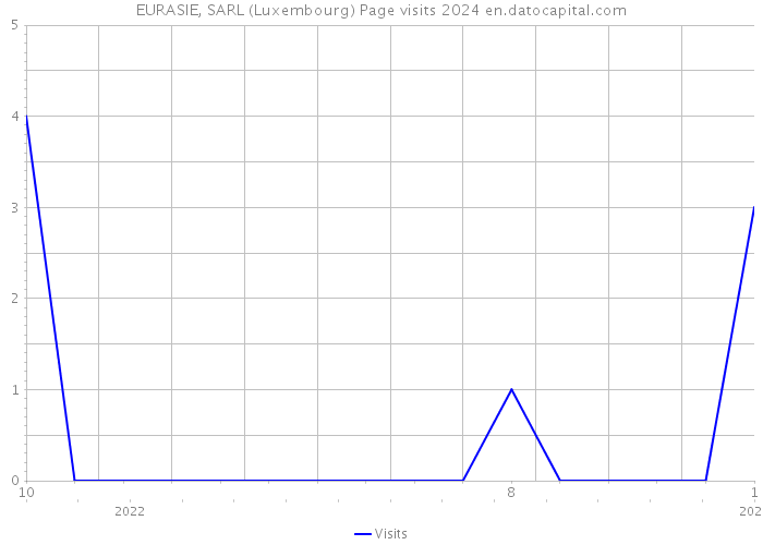 EURASIE, SARL (Luxembourg) Page visits 2024 