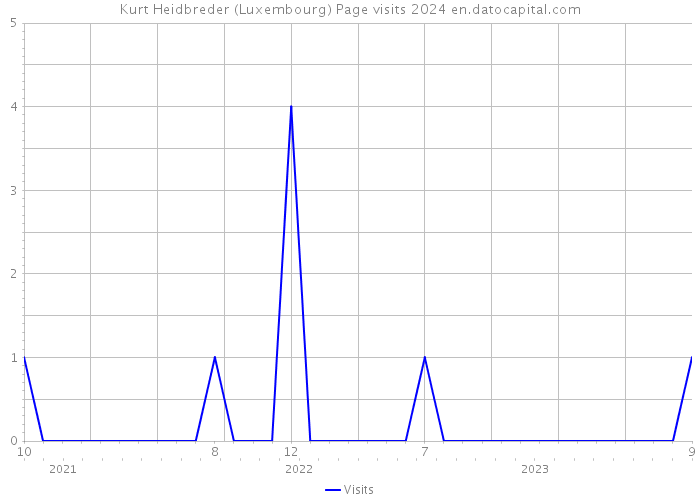 Kurt Heidbreder (Luxembourg) Page visits 2024 
