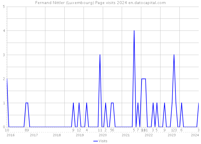 Fernand Nittler (Luxembourg) Page visits 2024 