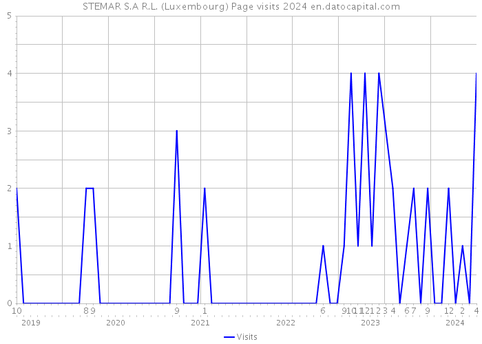 STEMAR S.A R.L. (Luxembourg) Page visits 2024 
