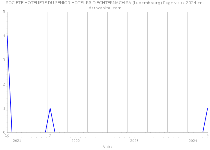 SOCIETE HOTELIERE DU SENIOR HOTEL RR D'ECHTERNACH SA (Luxembourg) Page visits 2024 