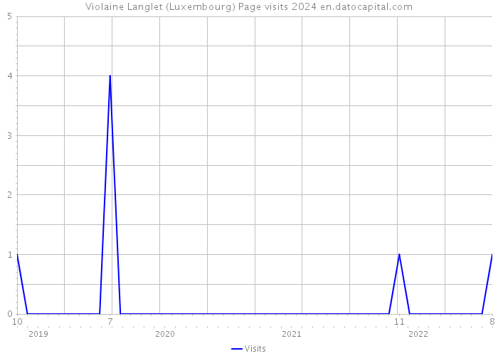 Violaine Langlet (Luxembourg) Page visits 2024 
