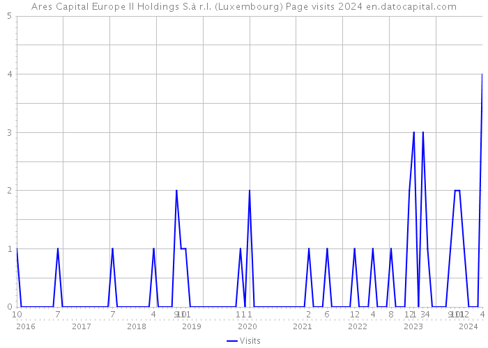 Ares Capital Europe II Holdings S.à r.l. (Luxembourg) Page visits 2024 