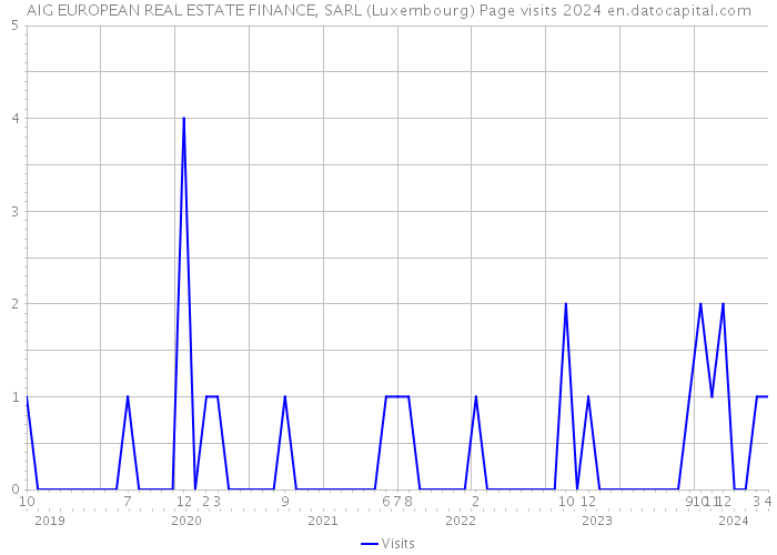 AIG EUROPEAN REAL ESTATE FINANCE, SARL (Luxembourg) Page visits 2024 