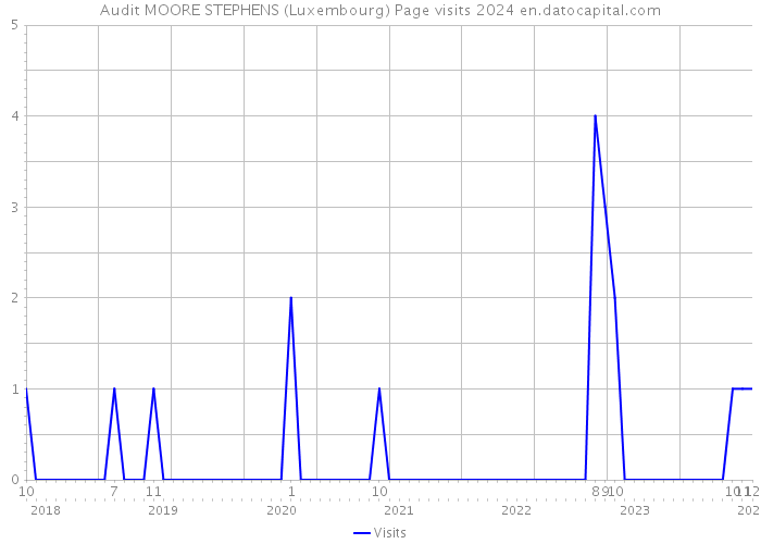 Audit MOORE STEPHENS (Luxembourg) Page visits 2024 