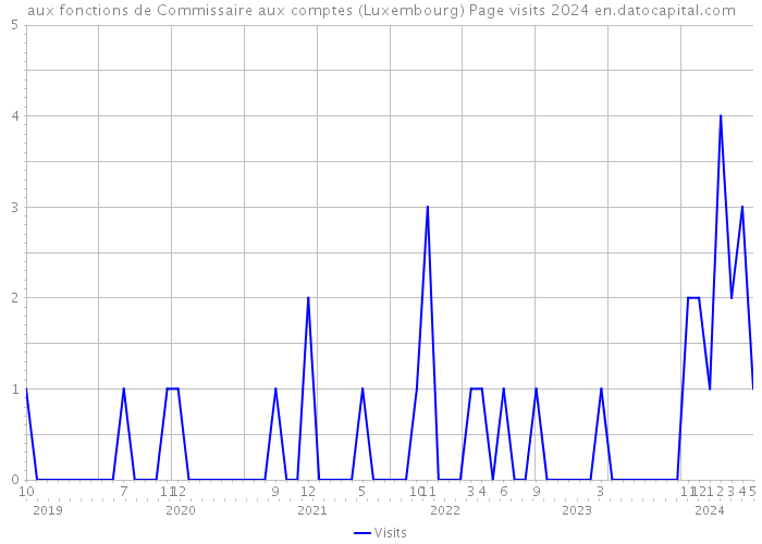 aux fonctions de Commissaire aux comptes (Luxembourg) Page visits 2024 