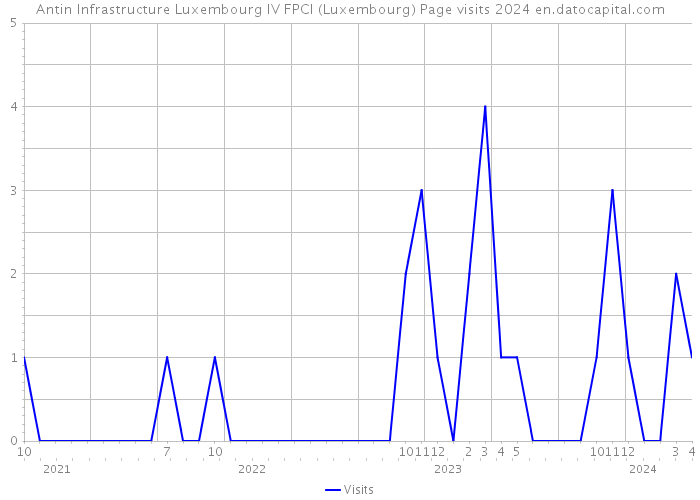 Antin Infrastructure Luxembourg IV FPCI (Luxembourg) Page visits 2024 