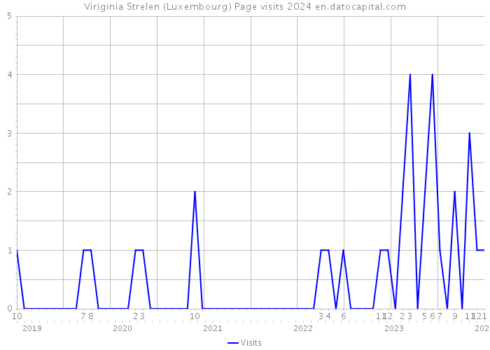 Viriginia Strelen (Luxembourg) Page visits 2024 