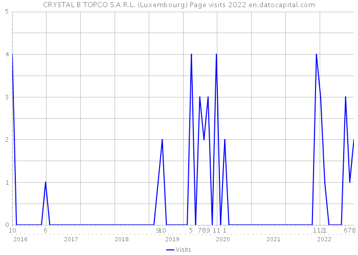 CRYSTAL B TOPCO S.A R.L. (Luxembourg) Page visits 2022 