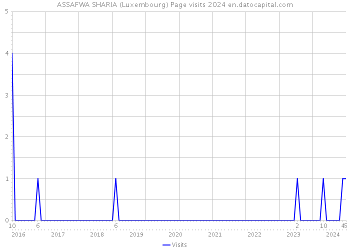 ASSAFWA SHARIA (Luxembourg) Page visits 2024 