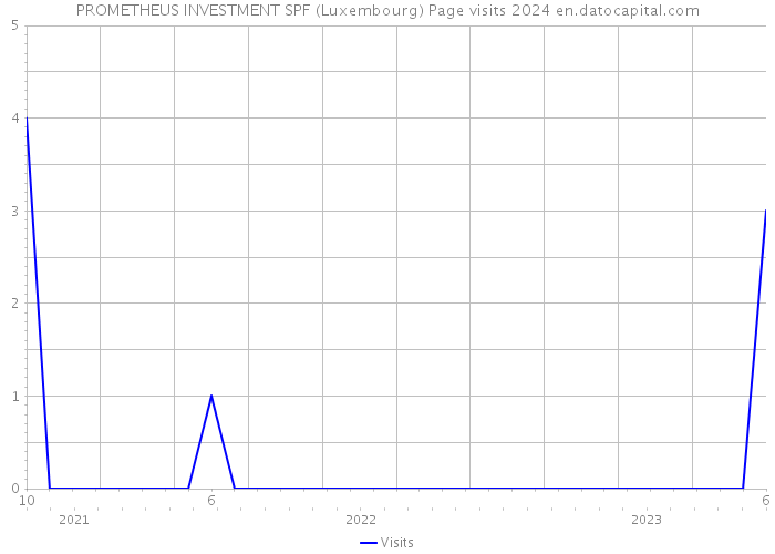 PROMETHEUS INVESTMENT SPF (Luxembourg) Page visits 2024 