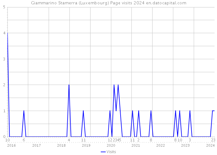 Giammarino Stamerra (Luxembourg) Page visits 2024 