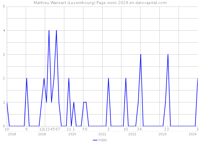 Mathieu Wansart (Luxembourg) Page visits 2024 