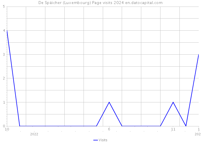 De Späicher (Luxembourg) Page visits 2024 