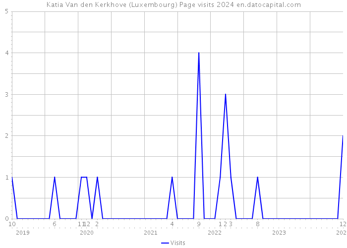 Katia Van den Kerkhove (Luxembourg) Page visits 2024 