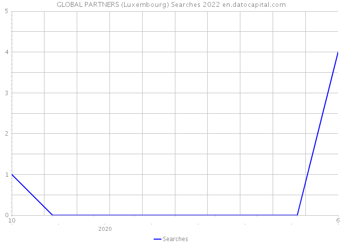GLOBAL PARTNERS (Luxembourg) Searches 2022 