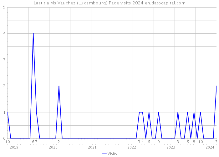 Laetitia Ms Vauchez (Luxembourg) Page visits 2024 