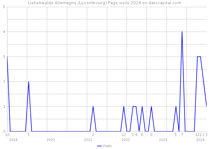 Liebenwalde Allemagne (Luxembourg) Page visits 2024 